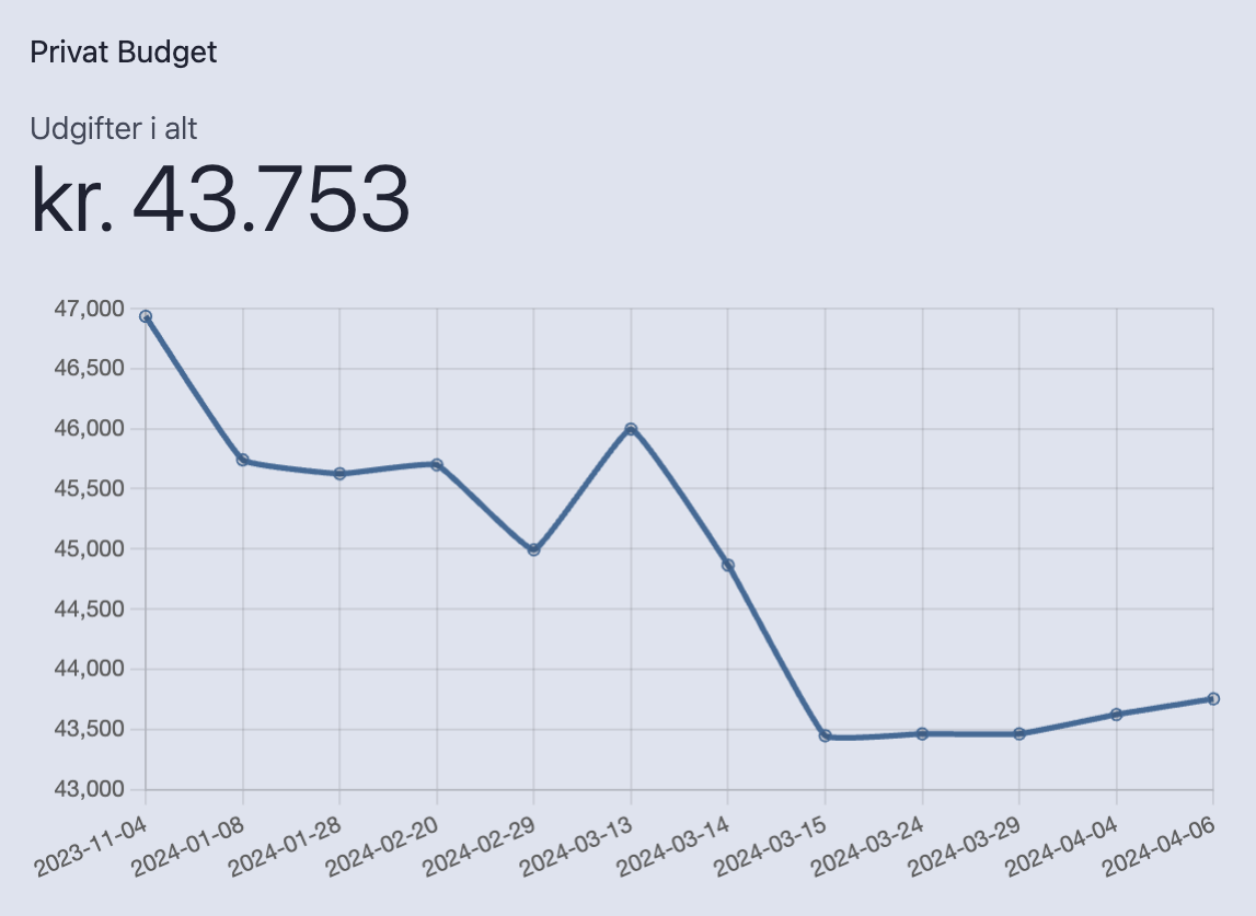 Budget Trends